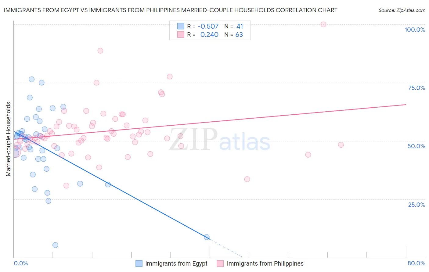 Immigrants from Egypt vs Immigrants from Philippines Married-couple Households