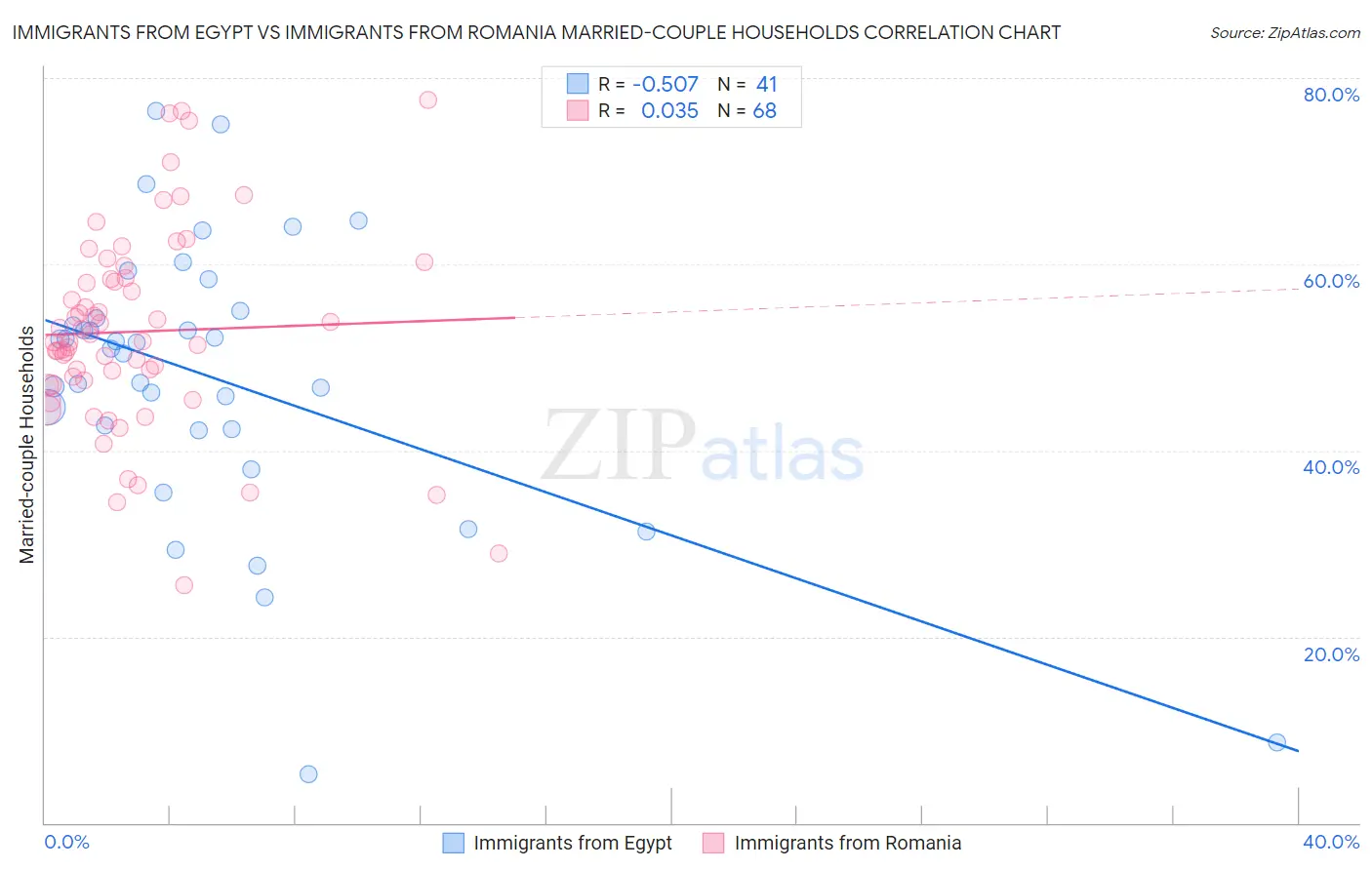 Immigrants from Egypt vs Immigrants from Romania Married-couple Households