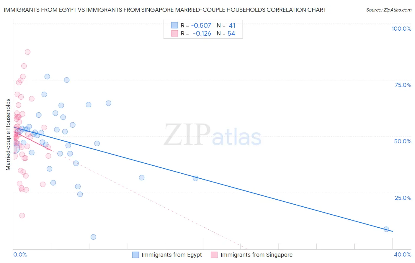 Immigrants from Egypt vs Immigrants from Singapore Married-couple Households