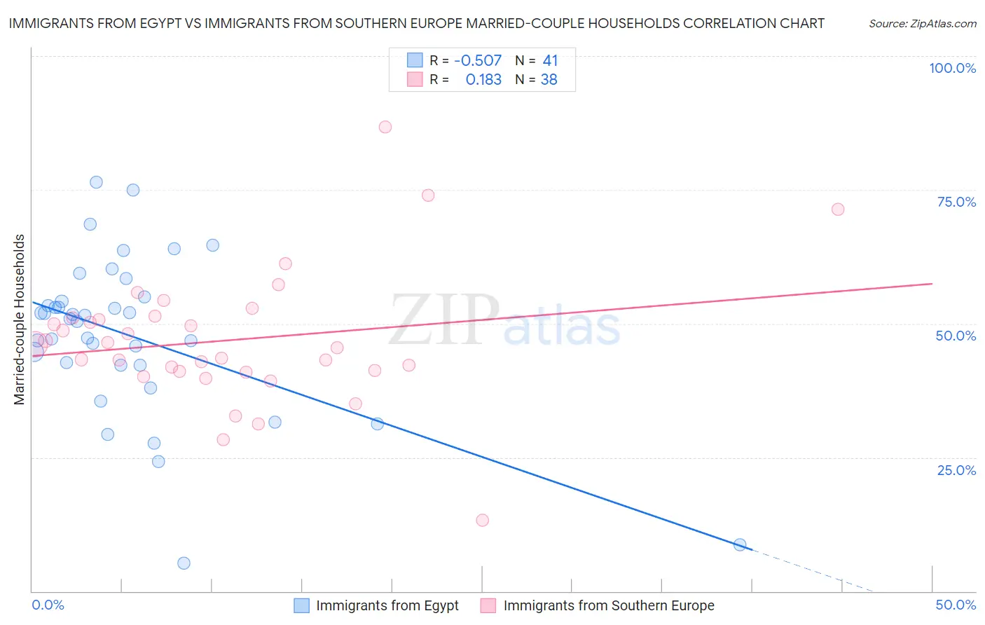 Immigrants from Egypt vs Immigrants from Southern Europe Married-couple Households