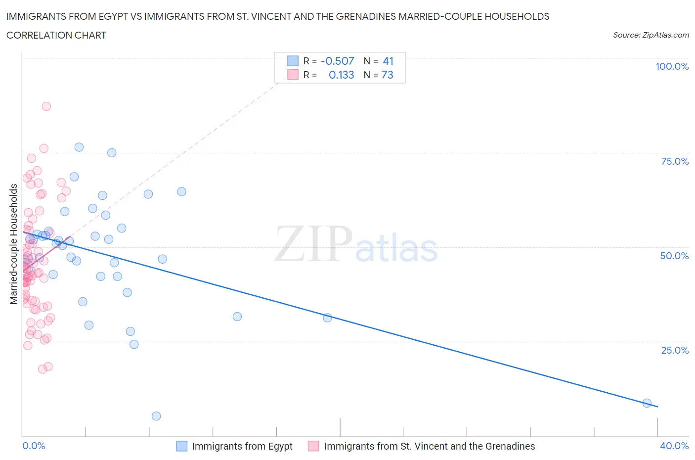 Immigrants from Egypt vs Immigrants from St. Vincent and the Grenadines Married-couple Households