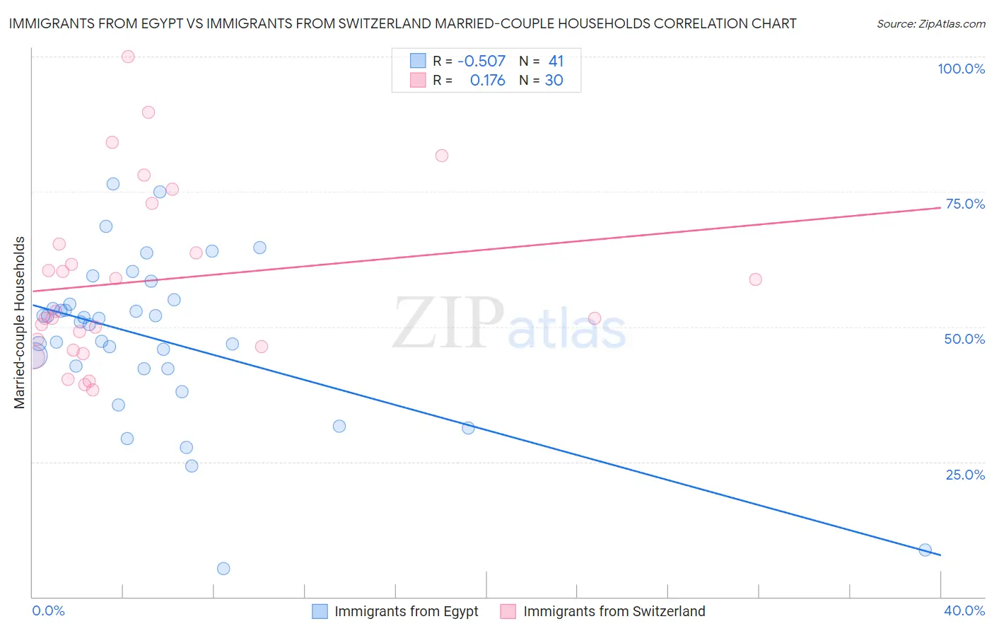 Immigrants from Egypt vs Immigrants from Switzerland Married-couple Households