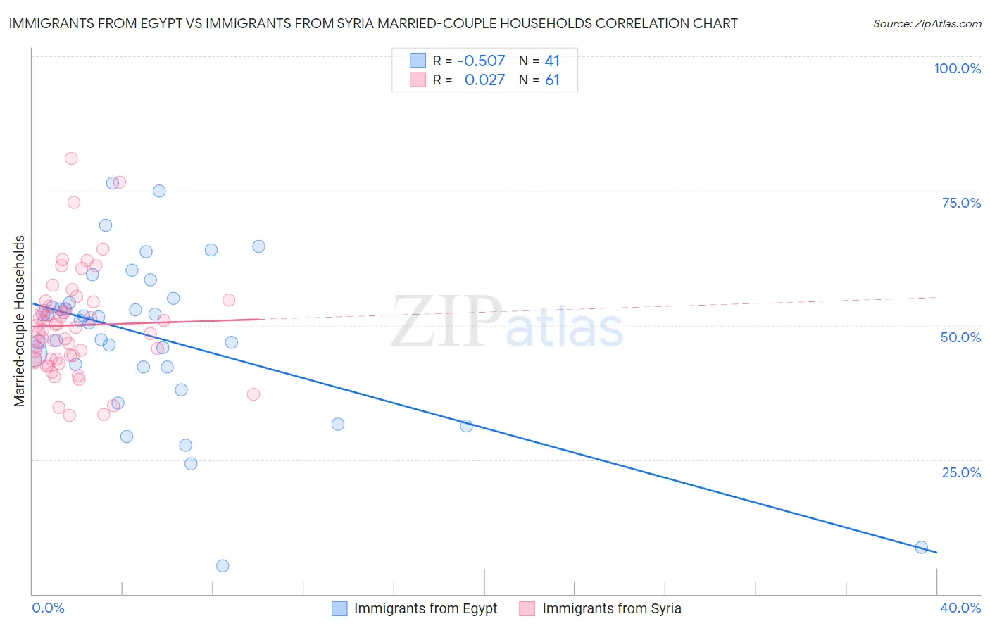 Immigrants from Egypt vs Immigrants from Syria Married-couple Households