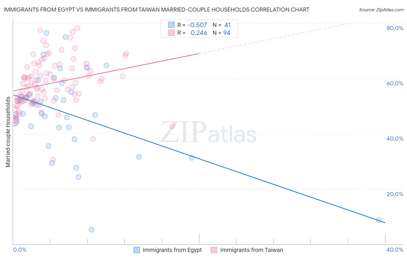 Immigrants from Egypt vs Immigrants from Taiwan Married-couple Households