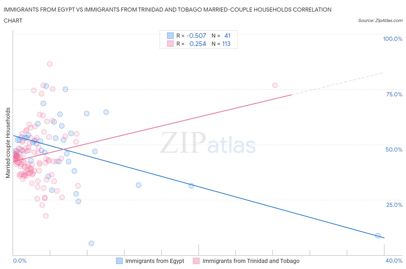 Immigrants from Egypt vs Immigrants from Trinidad and Tobago Married-couple Households