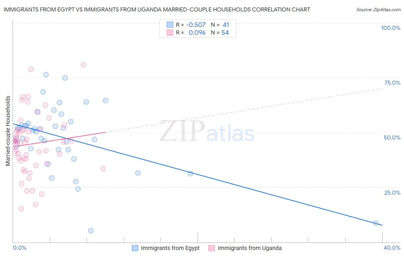 Immigrants from Egypt vs Immigrants from Uganda Married-couple Households