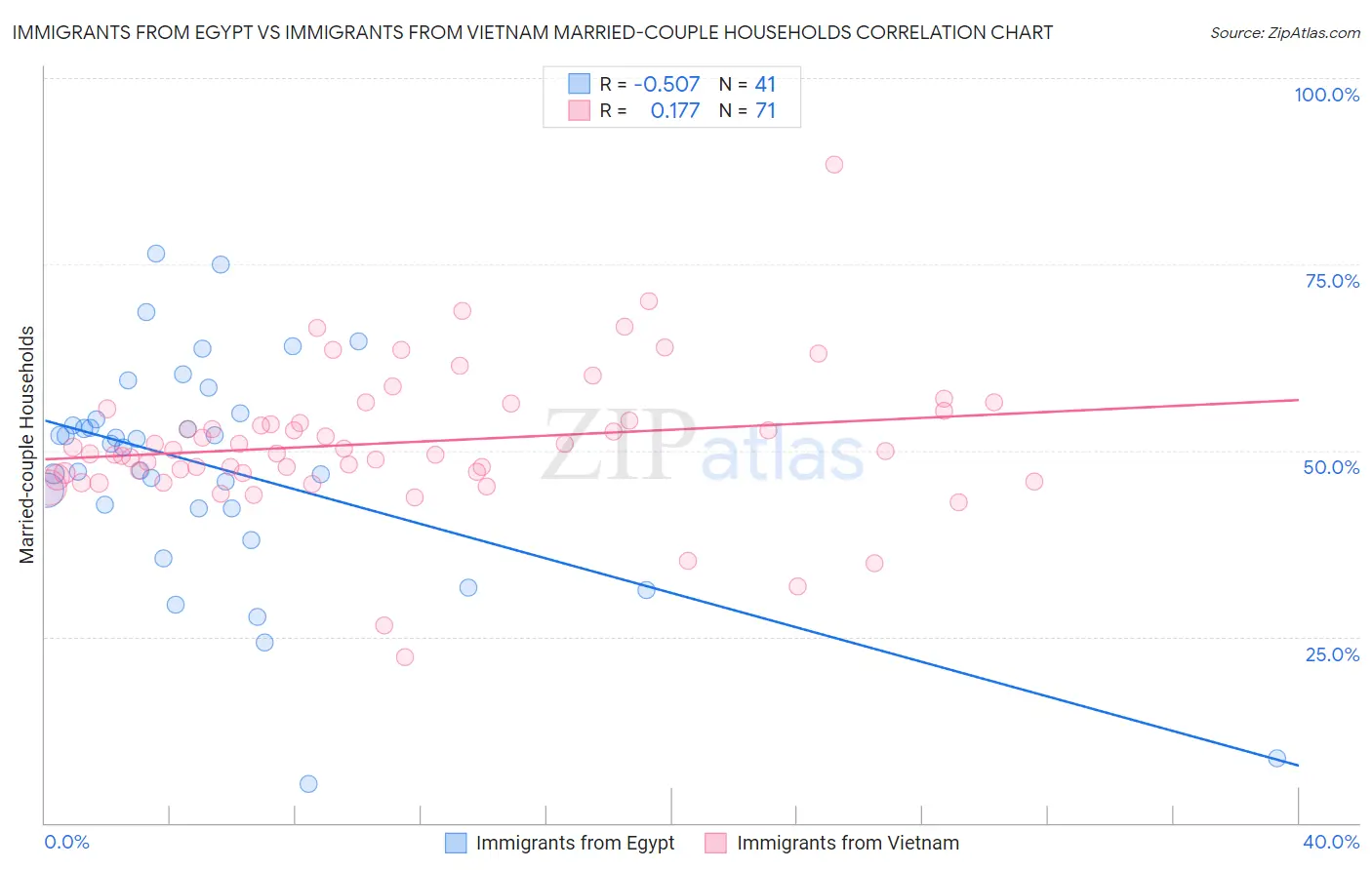 Immigrants from Egypt vs Immigrants from Vietnam Married-couple Households
