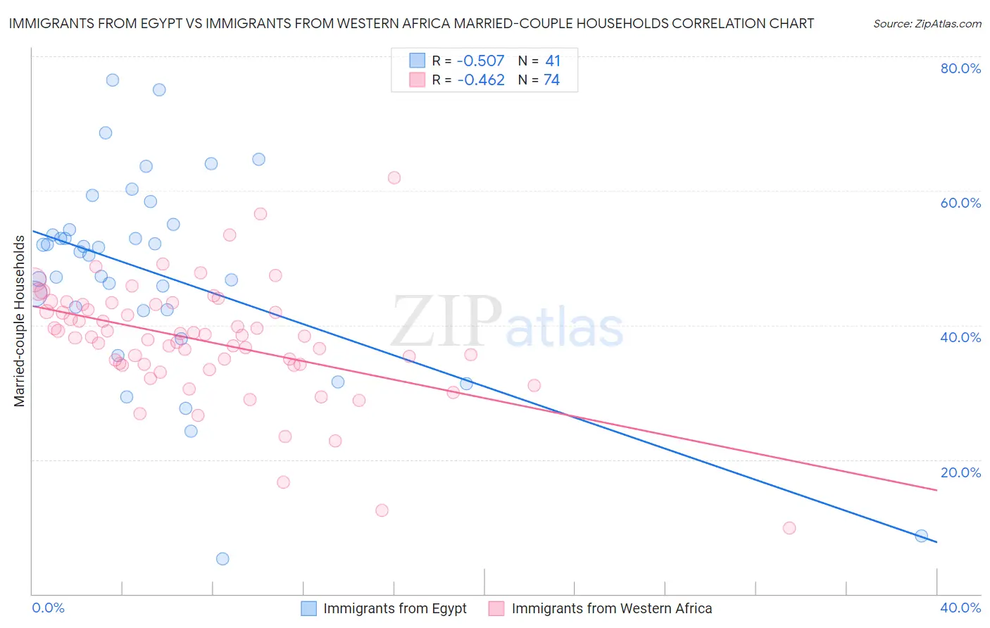 Immigrants from Egypt vs Immigrants from Western Africa Married-couple Households