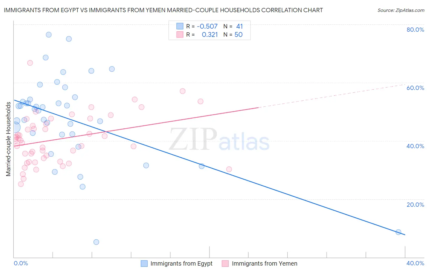 Immigrants from Egypt vs Immigrants from Yemen Married-couple Households