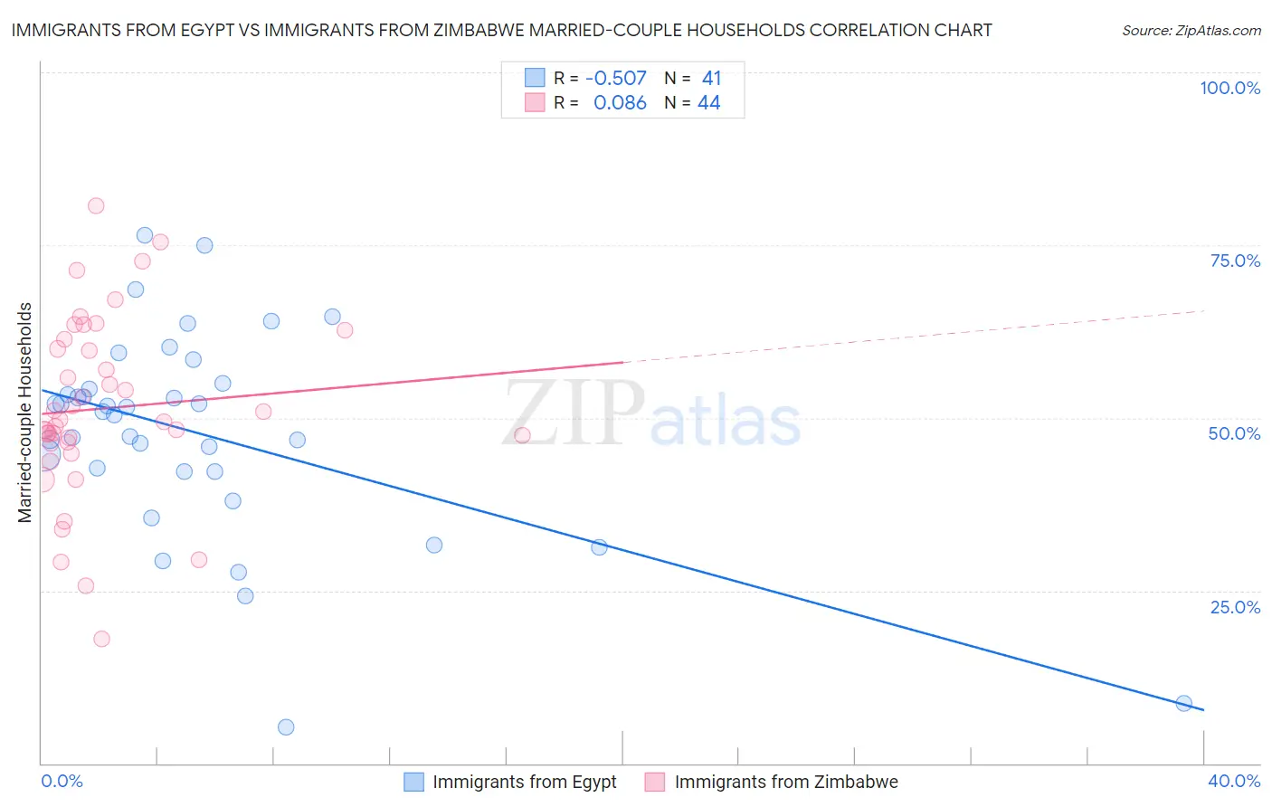 Immigrants from Egypt vs Immigrants from Zimbabwe Married-couple Households