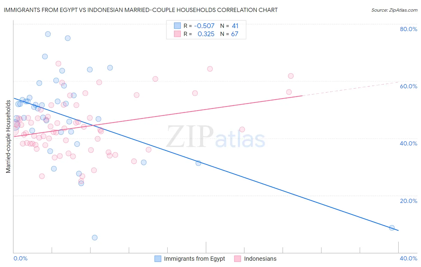 Immigrants from Egypt vs Indonesian Married-couple Households