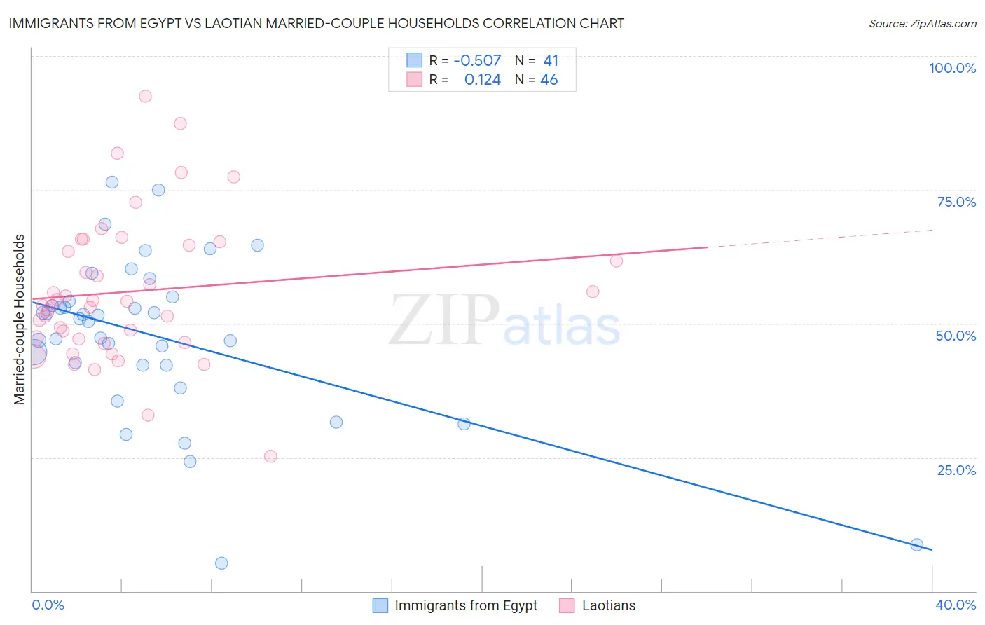 Immigrants from Egypt vs Laotian Married-couple Households