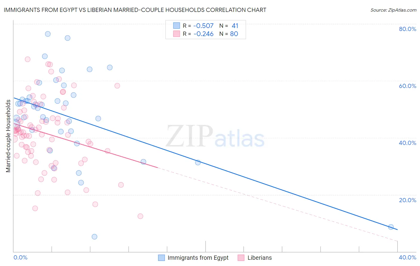 Immigrants from Egypt vs Liberian Married-couple Households