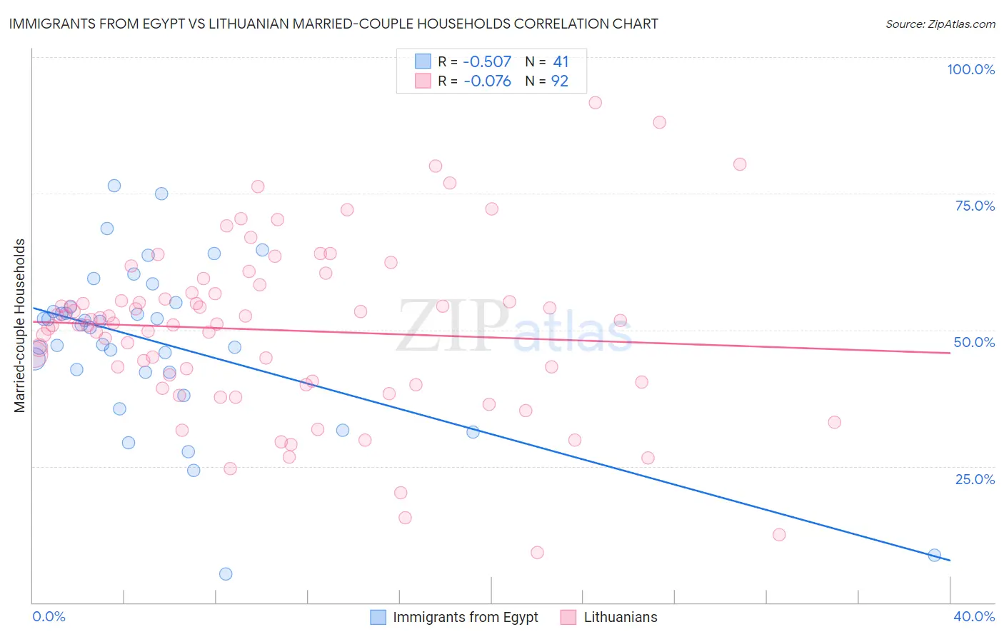 Immigrants from Egypt vs Lithuanian Married-couple Households