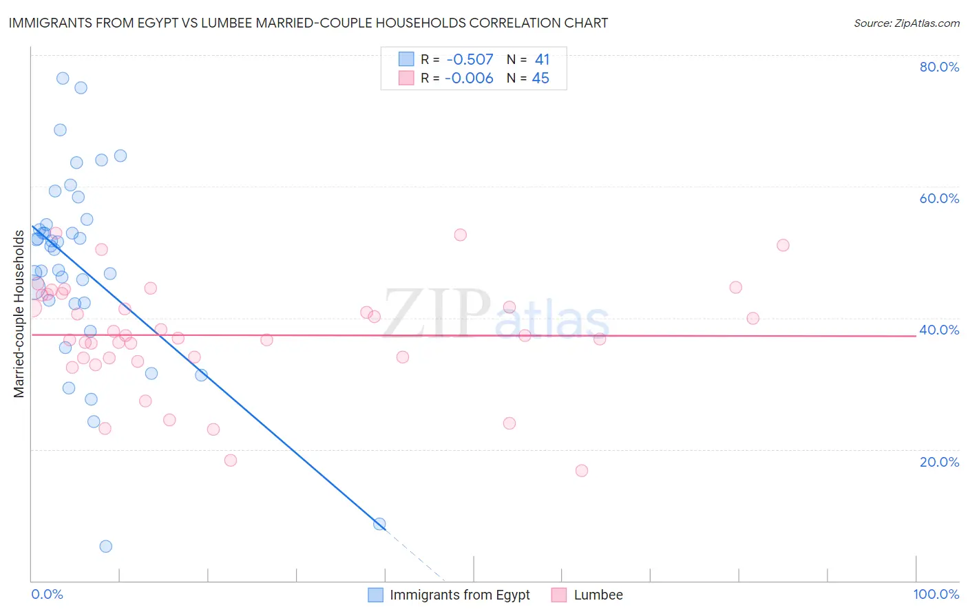 Immigrants from Egypt vs Lumbee Married-couple Households