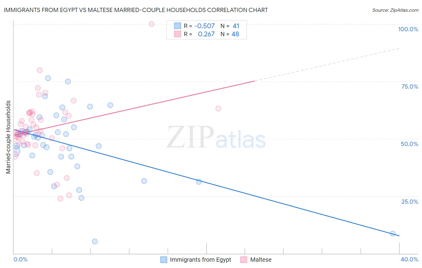 Immigrants from Egypt vs Maltese Married-couple Households