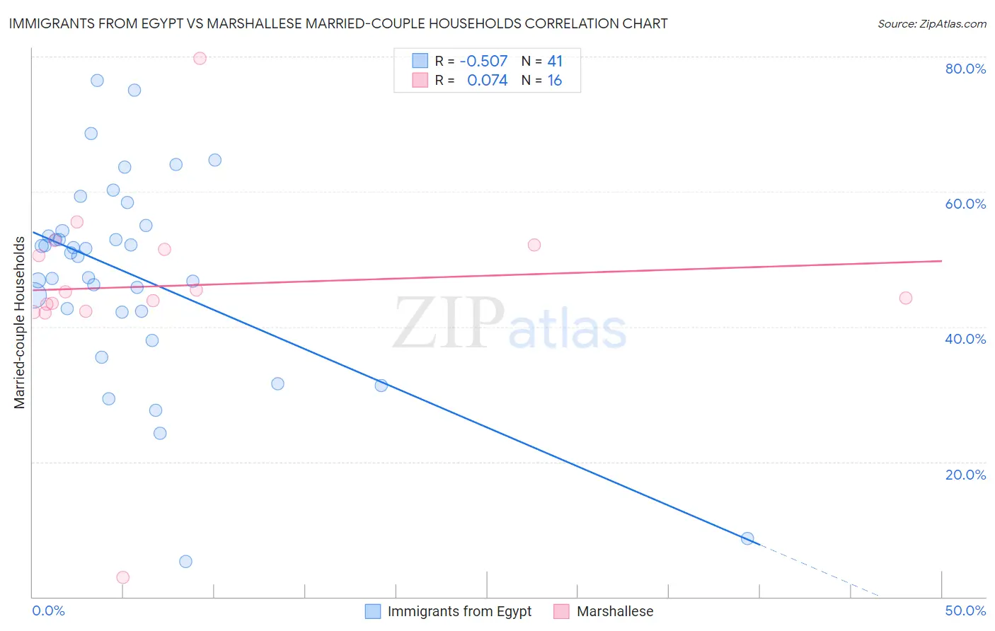 Immigrants from Egypt vs Marshallese Married-couple Households