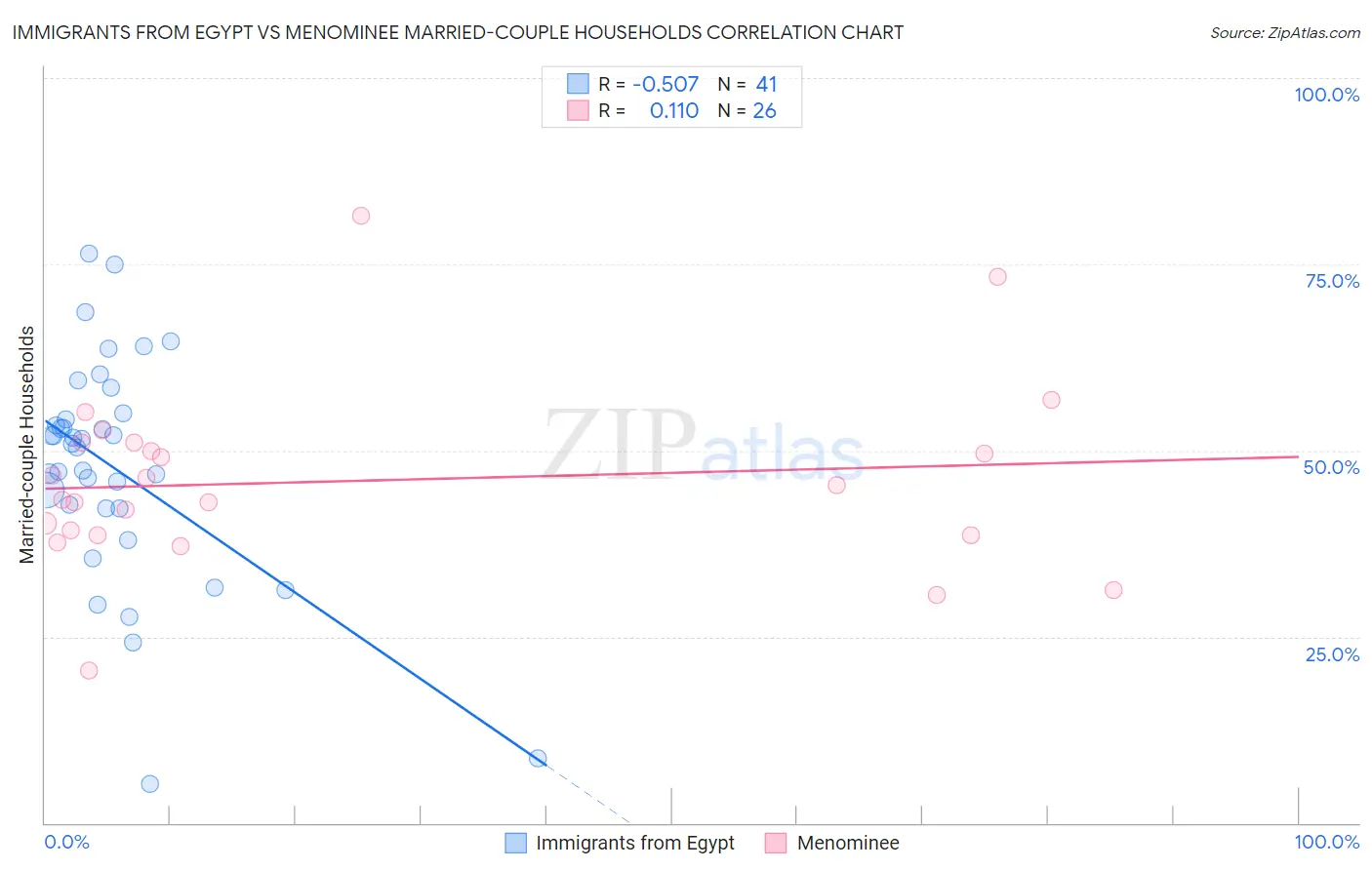 Immigrants from Egypt vs Menominee Married-couple Households