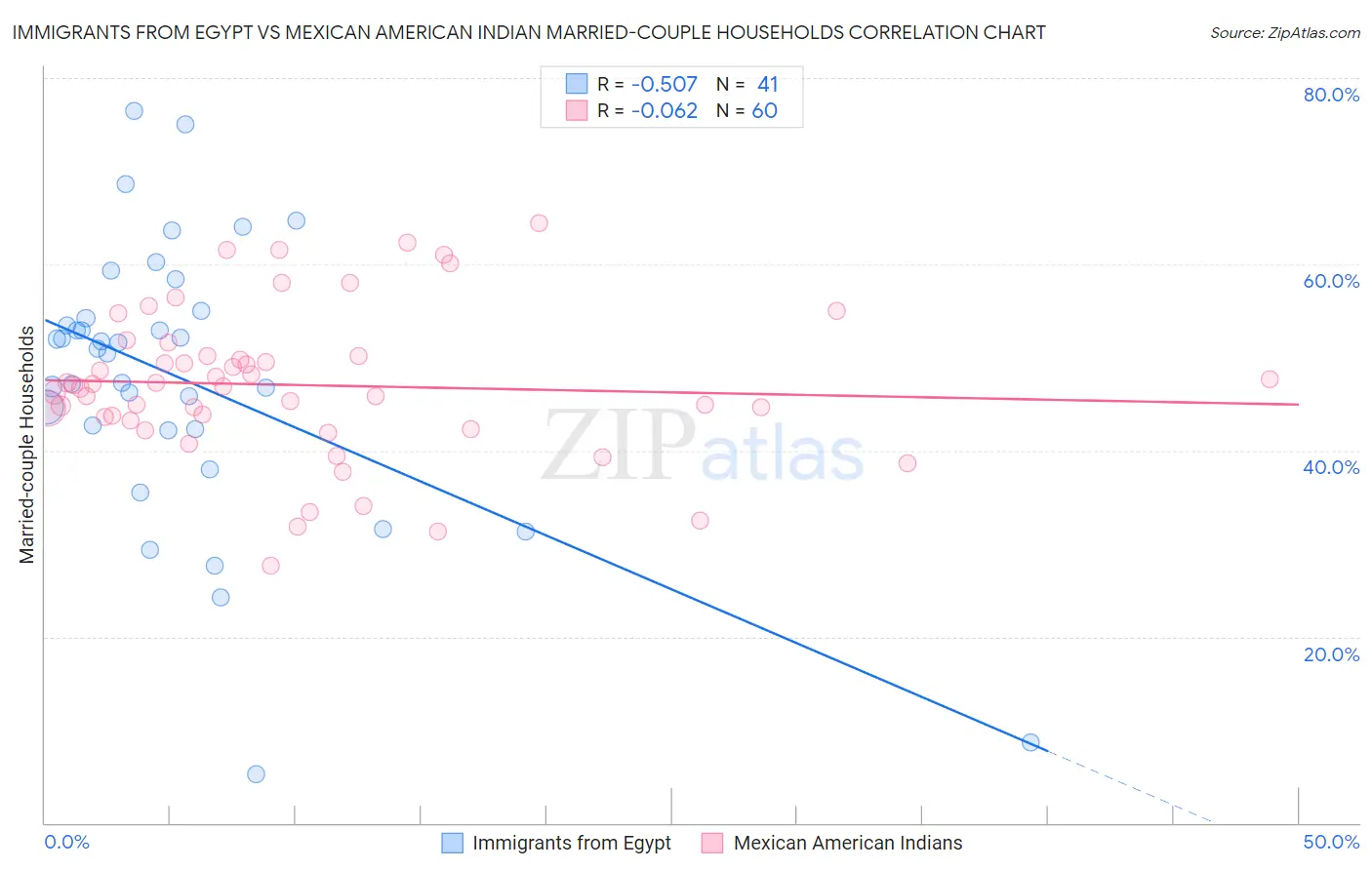 Immigrants from Egypt vs Mexican American Indian Married-couple Households