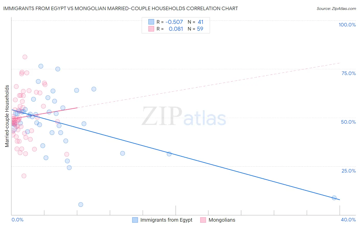 Immigrants from Egypt vs Mongolian Married-couple Households
