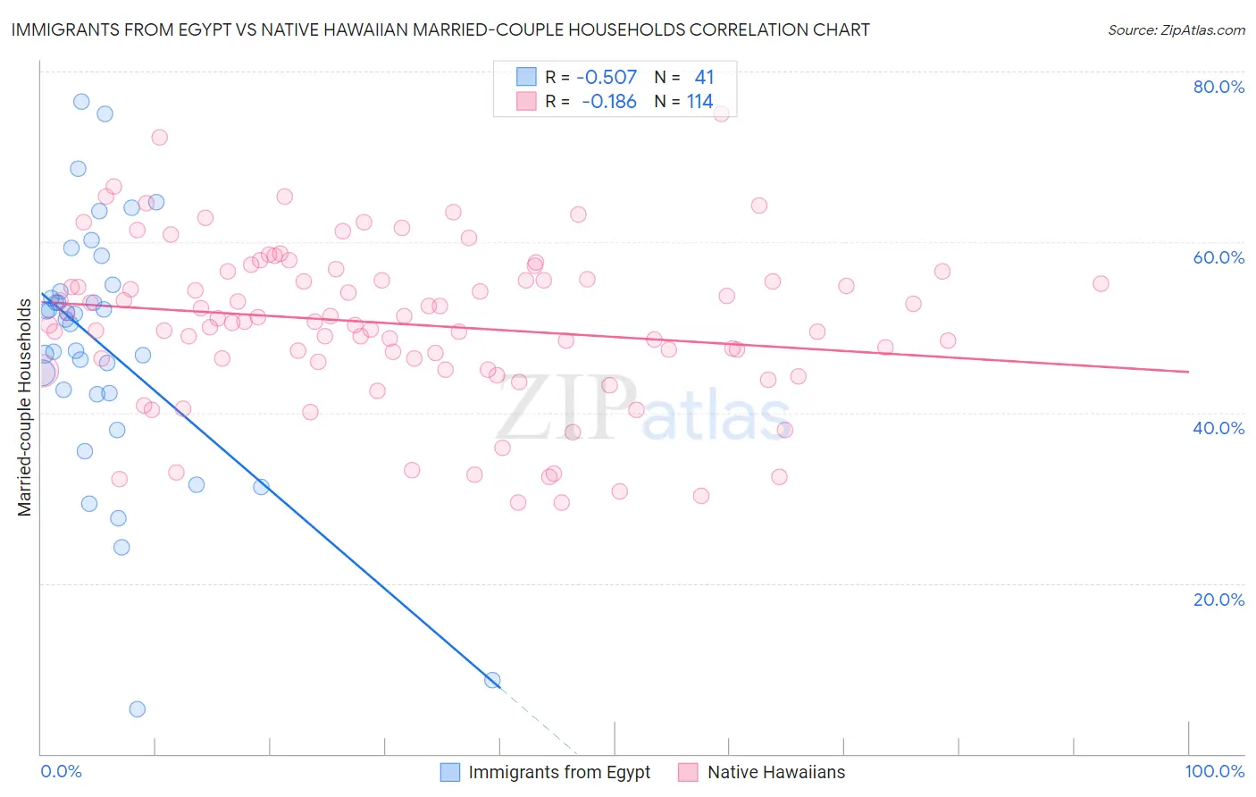 Immigrants from Egypt vs Native Hawaiian Married-couple Households