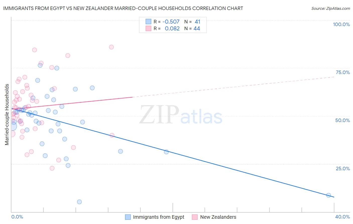 Immigrants from Egypt vs New Zealander Married-couple Households