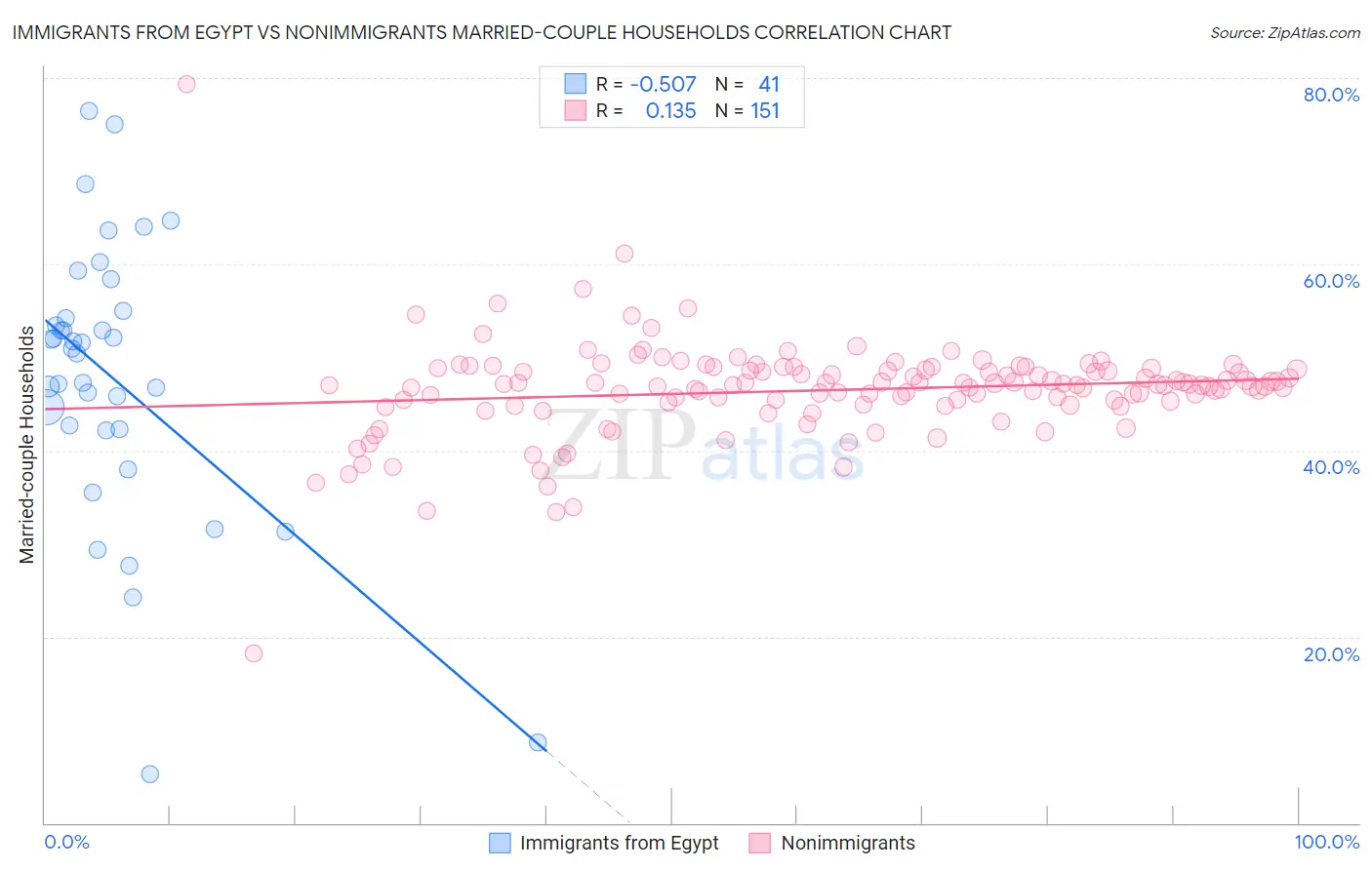 Immigrants from Egypt vs Nonimmigrants Married-couple Households