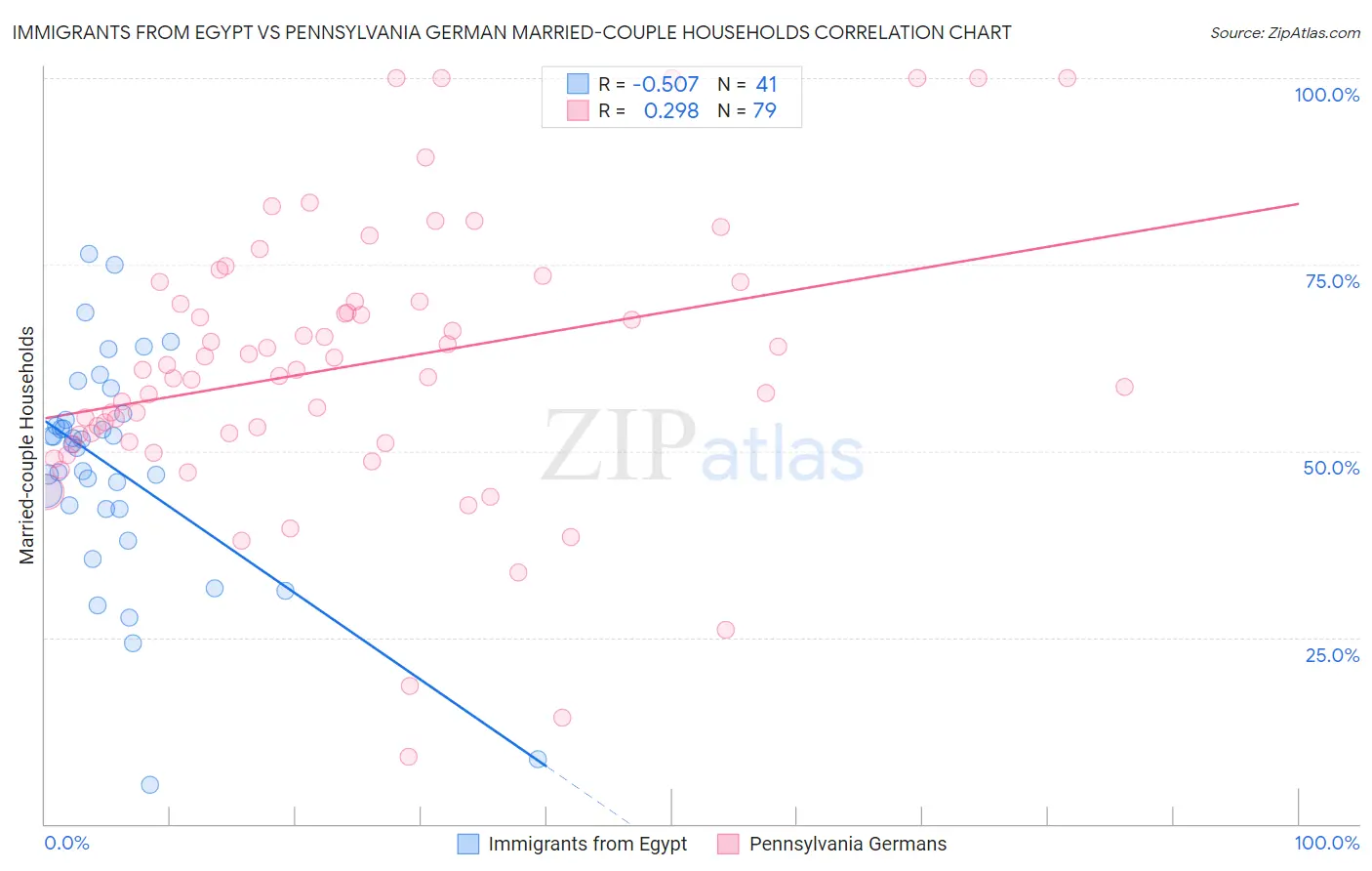 Immigrants from Egypt vs Pennsylvania German Married-couple Households