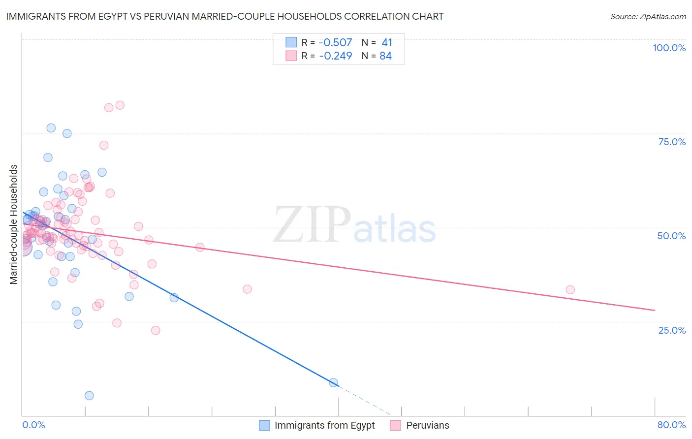 Immigrants from Egypt vs Peruvian Married-couple Households