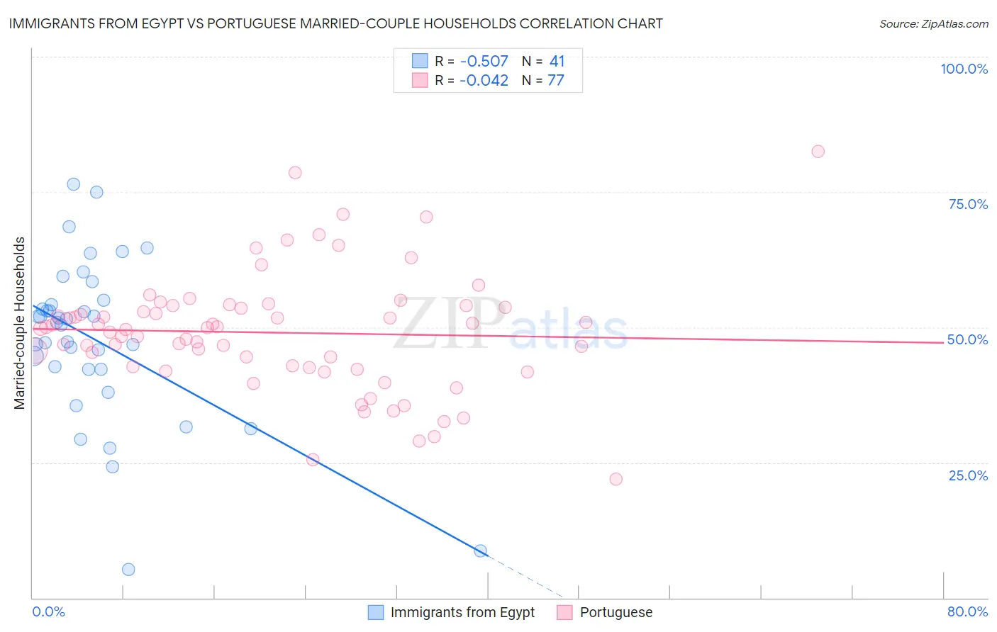 Immigrants from Egypt vs Portuguese Married-couple Households