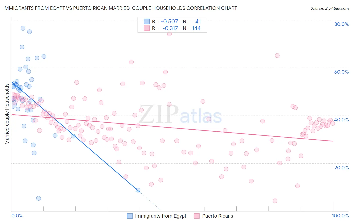 Immigrants from Egypt vs Puerto Rican Married-couple Households