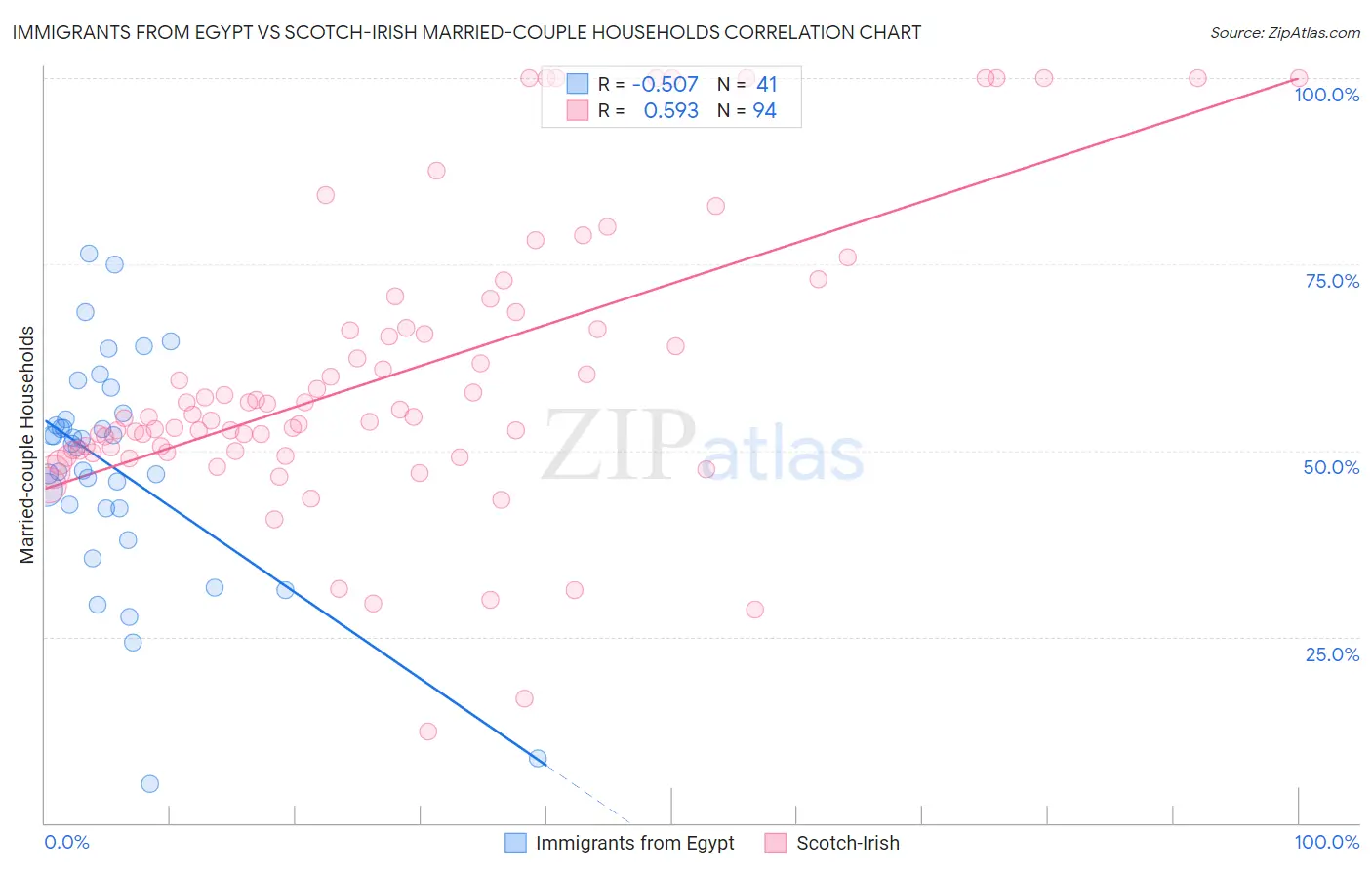 Immigrants from Egypt vs Scotch-Irish Married-couple Households
