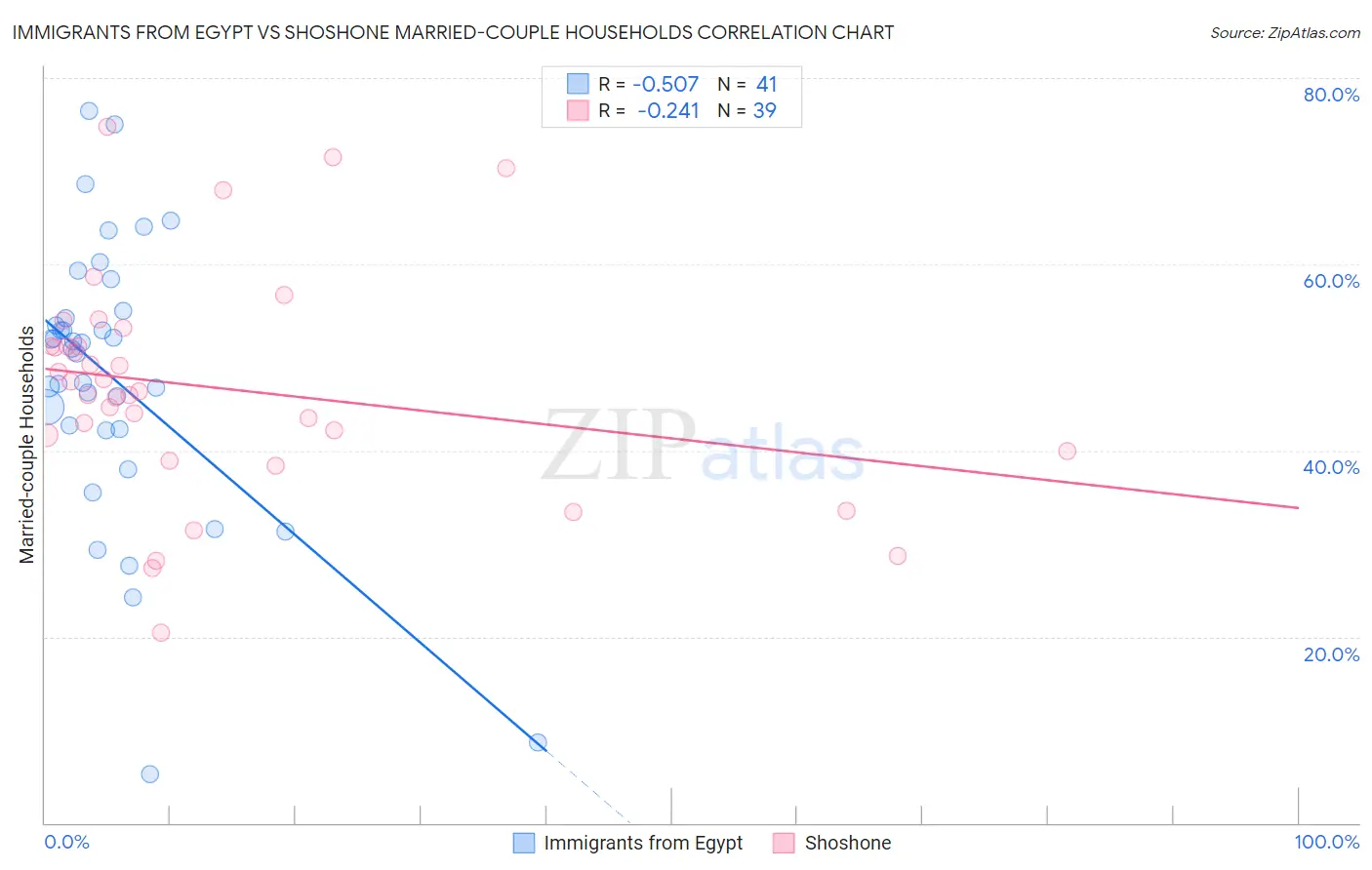 Immigrants from Egypt vs Shoshone Married-couple Households
