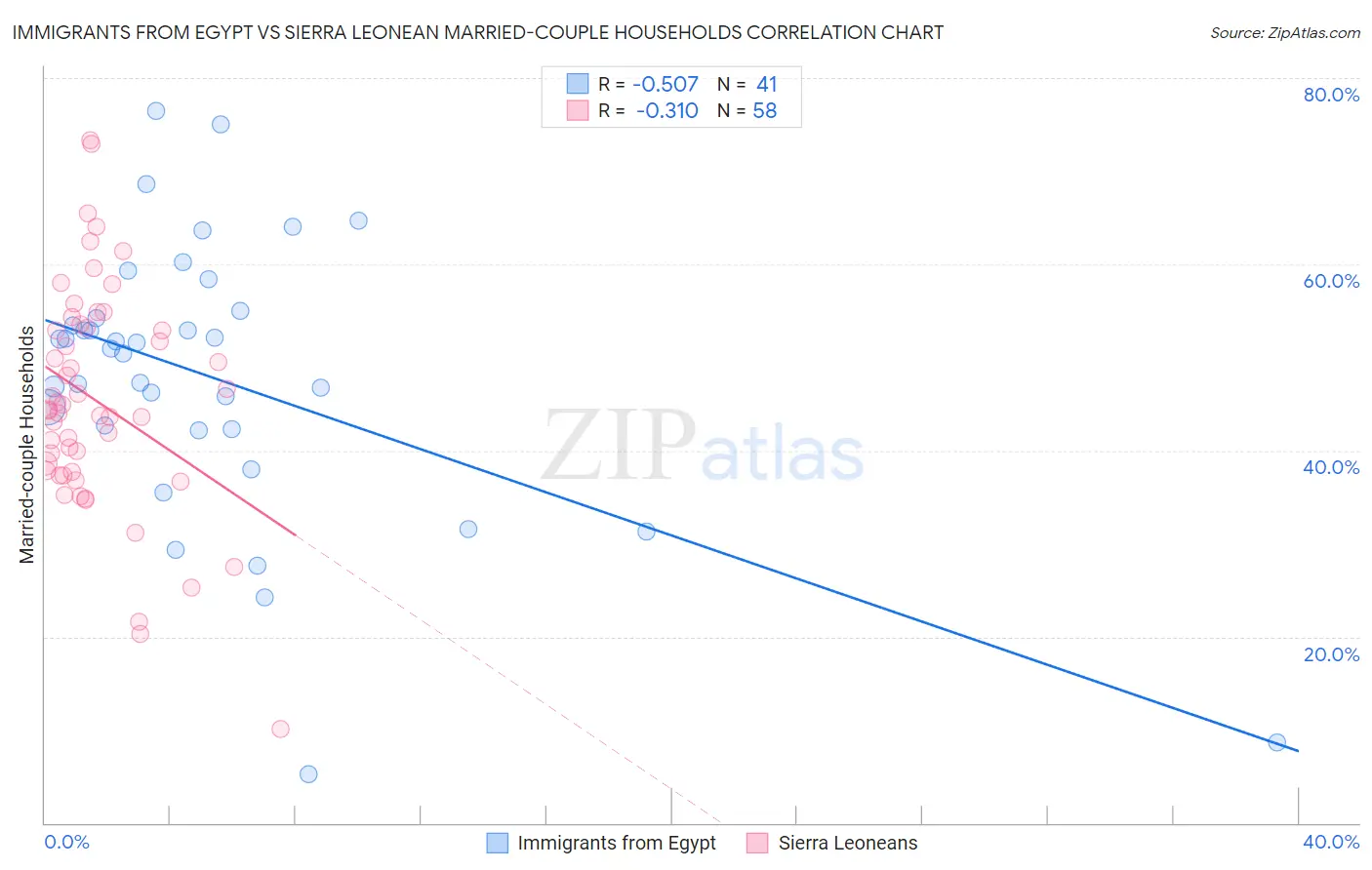Immigrants from Egypt vs Sierra Leonean Married-couple Households