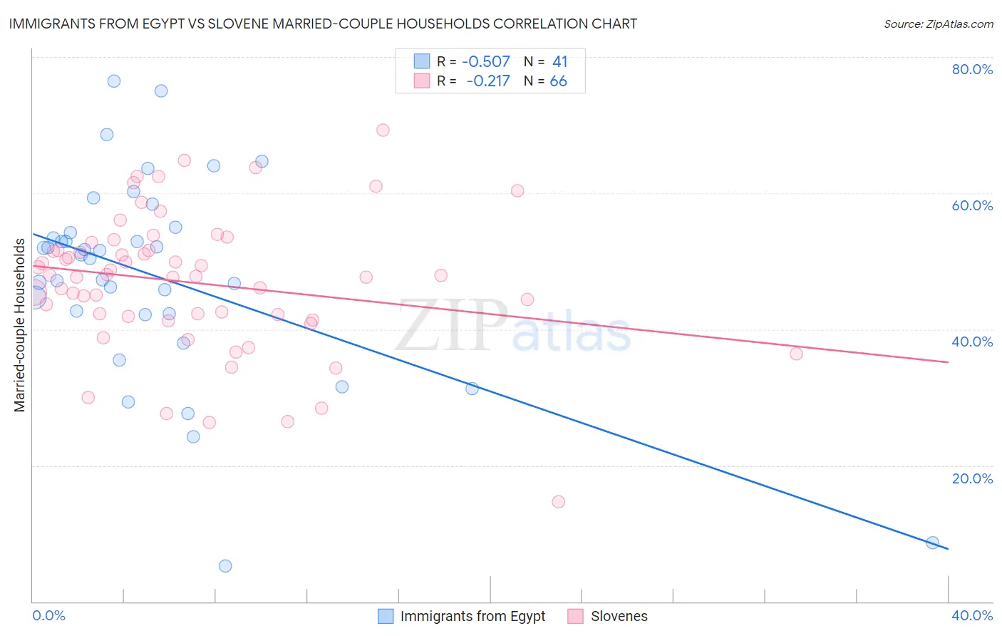 Immigrants from Egypt vs Slovene Married-couple Households