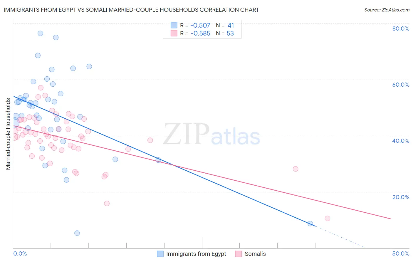 Immigrants from Egypt vs Somali Married-couple Households