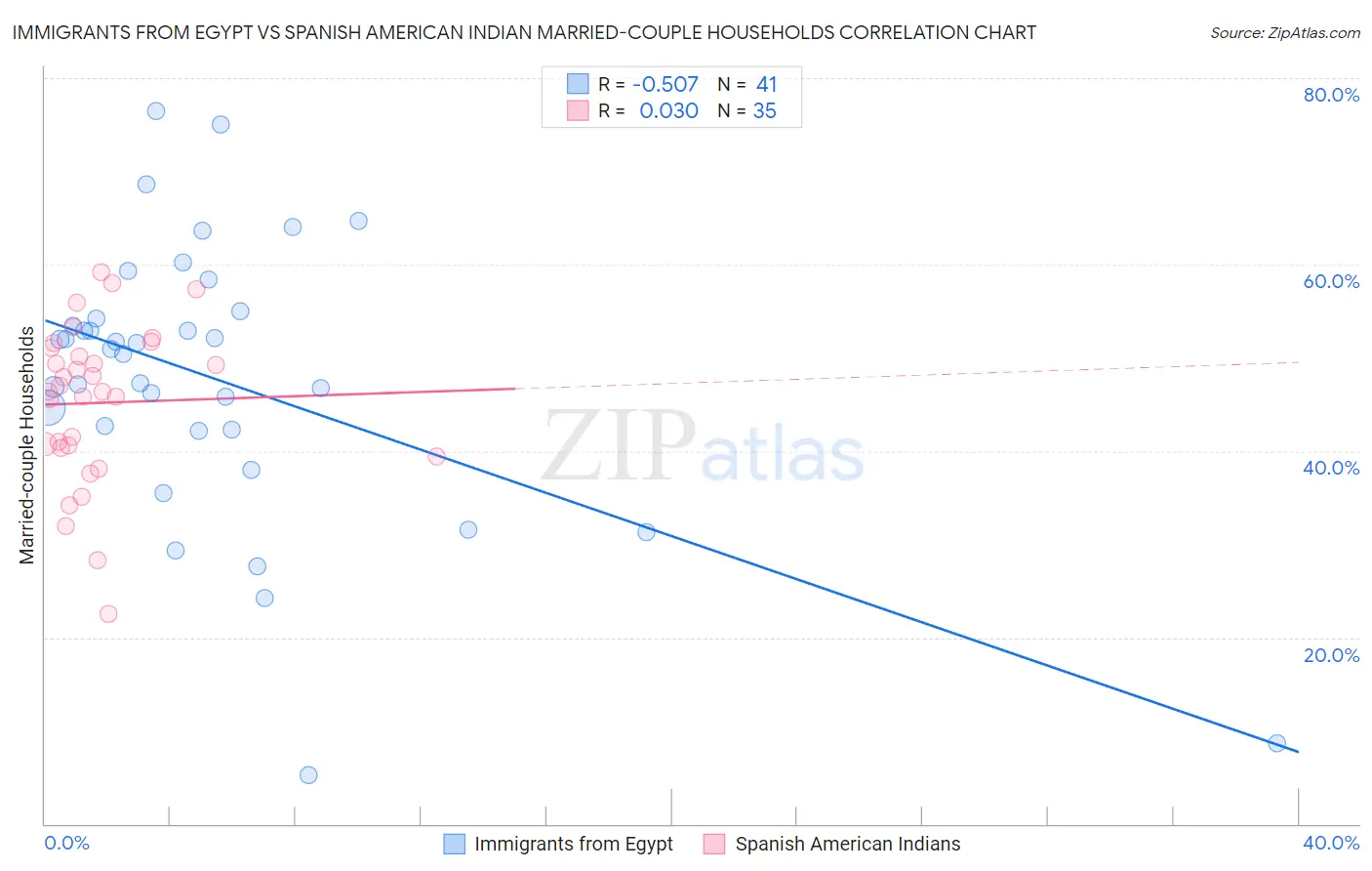 Immigrants from Egypt vs Spanish American Indian Married-couple Households