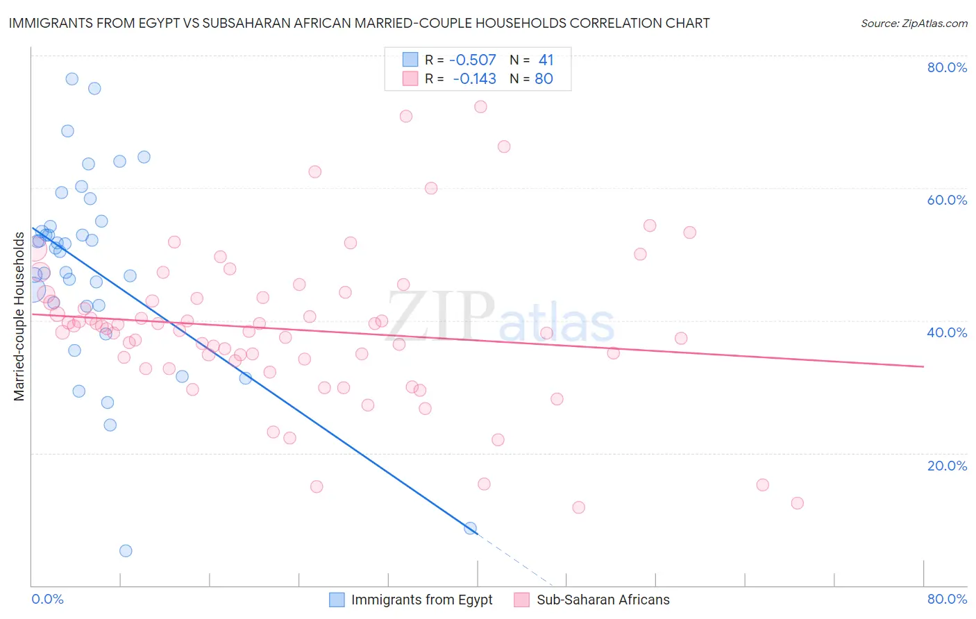 Immigrants from Egypt vs Subsaharan African Married-couple Households