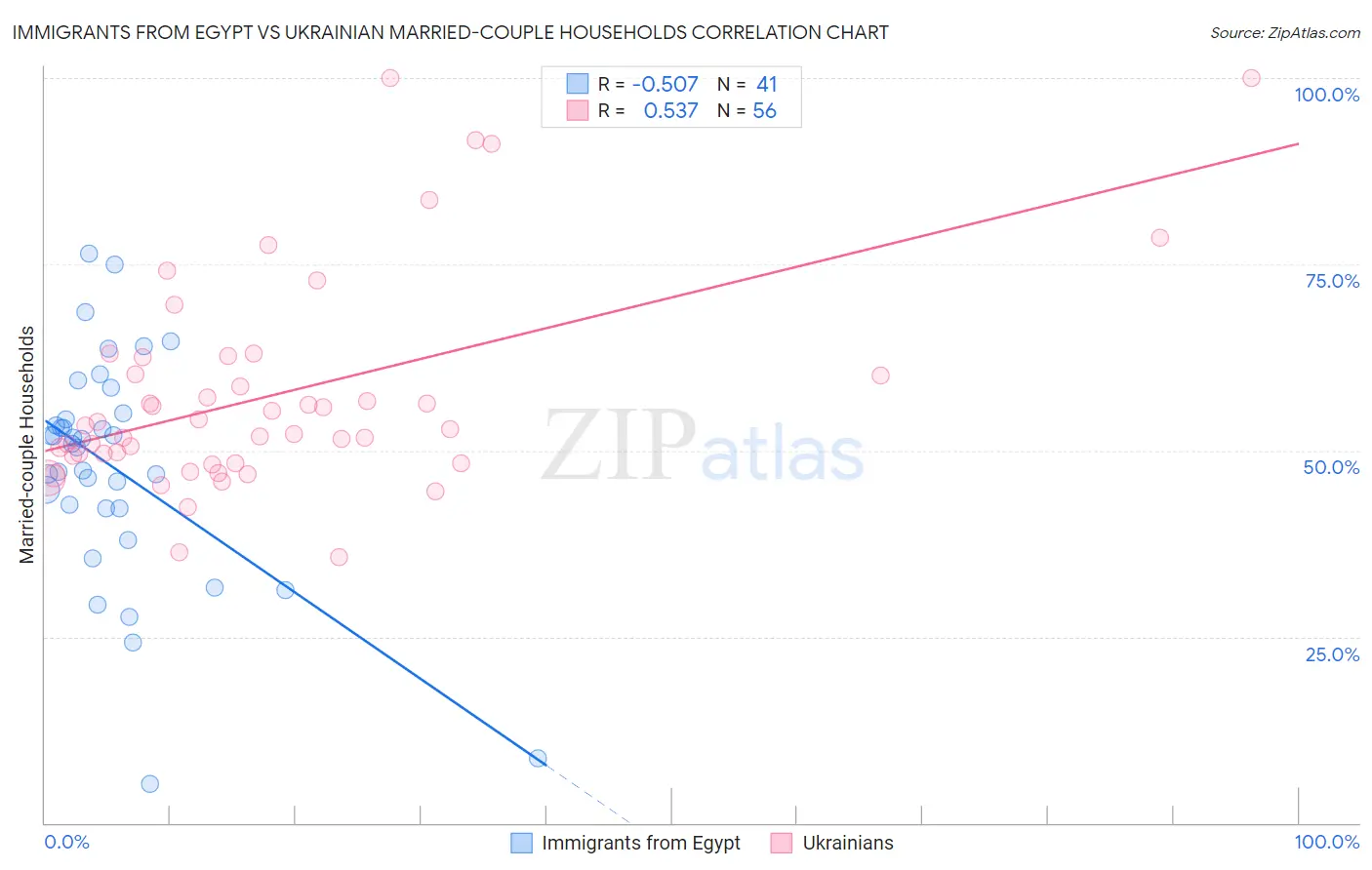 Immigrants from Egypt vs Ukrainian Married-couple Households