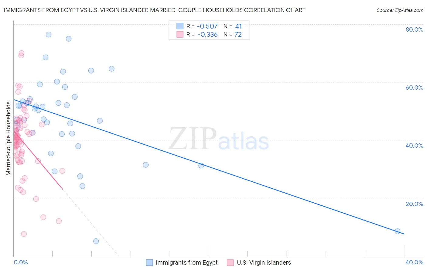 Immigrants from Egypt vs U.S. Virgin Islander Married-couple Households