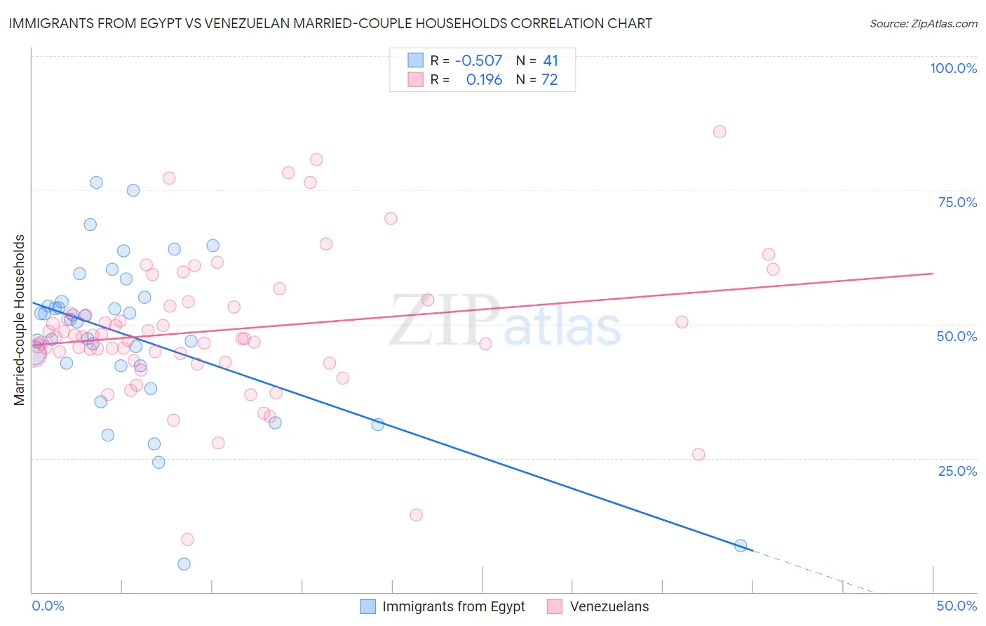 Immigrants from Egypt vs Venezuelan Married-couple Households