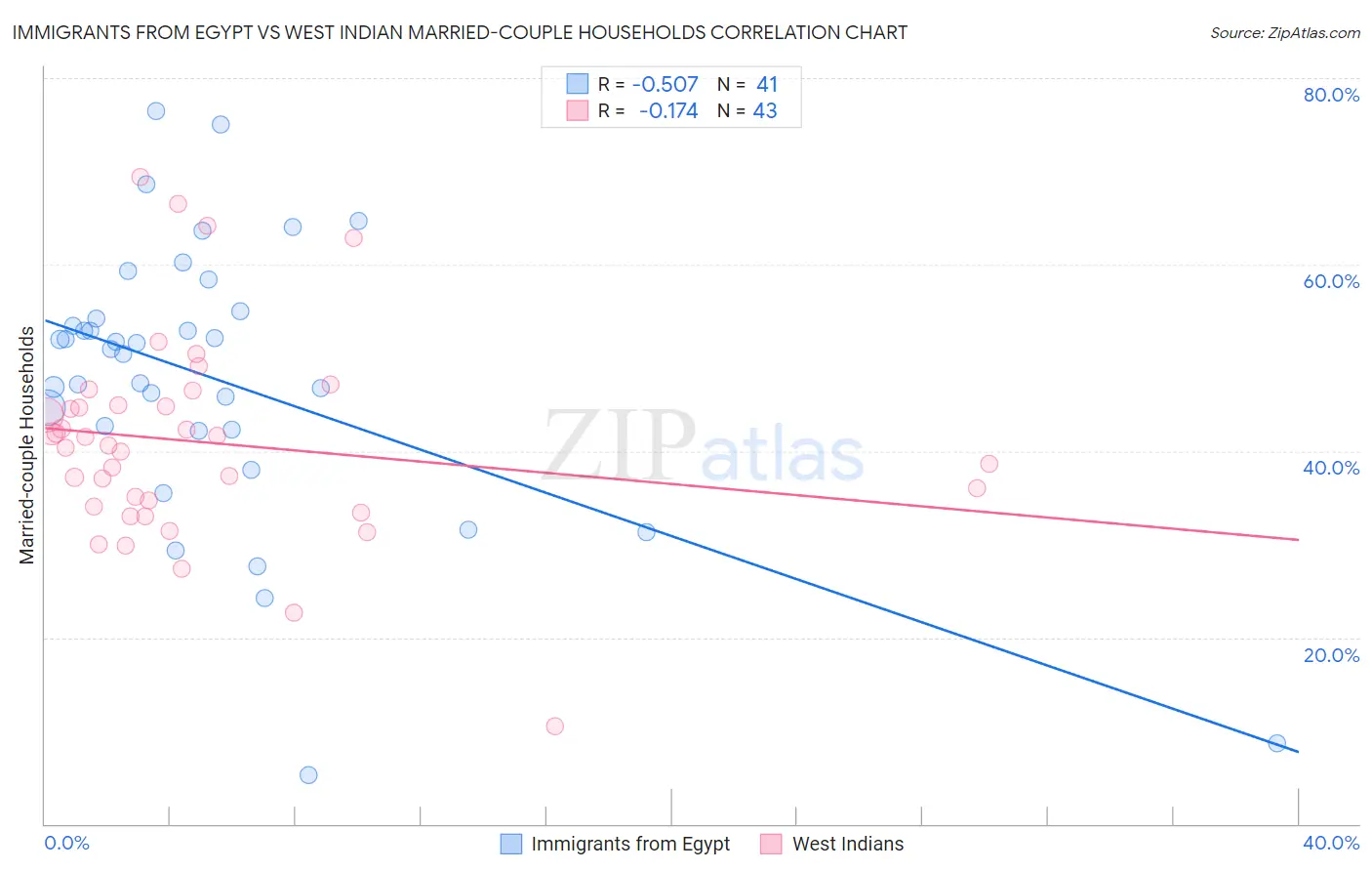 Immigrants from Egypt vs West Indian Married-couple Households