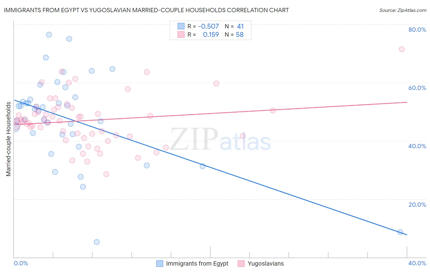 Immigrants from Egypt vs Yugoslavian Married-couple Households