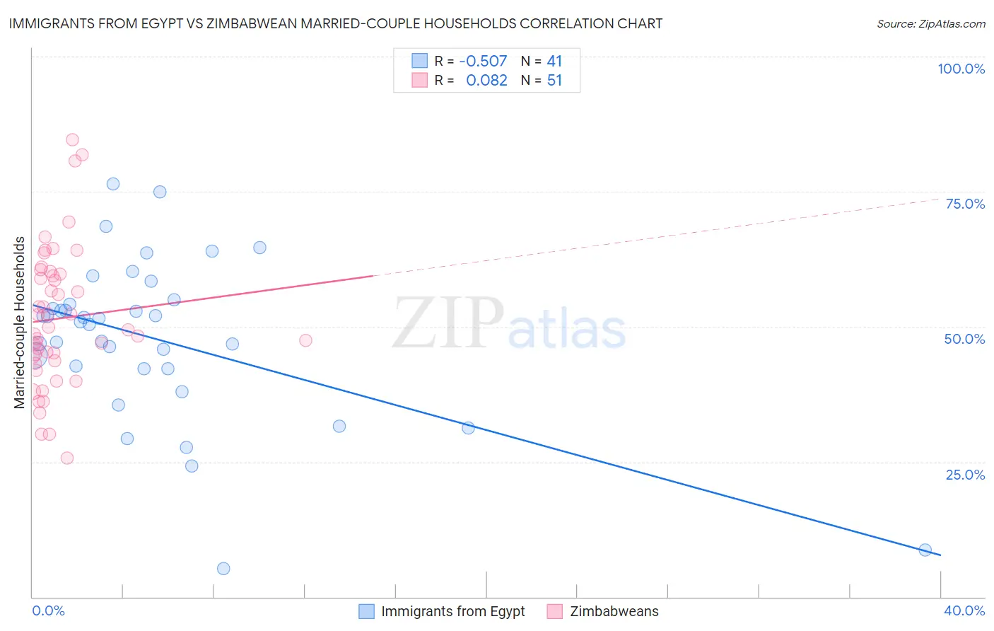 Immigrants from Egypt vs Zimbabwean Married-couple Households
