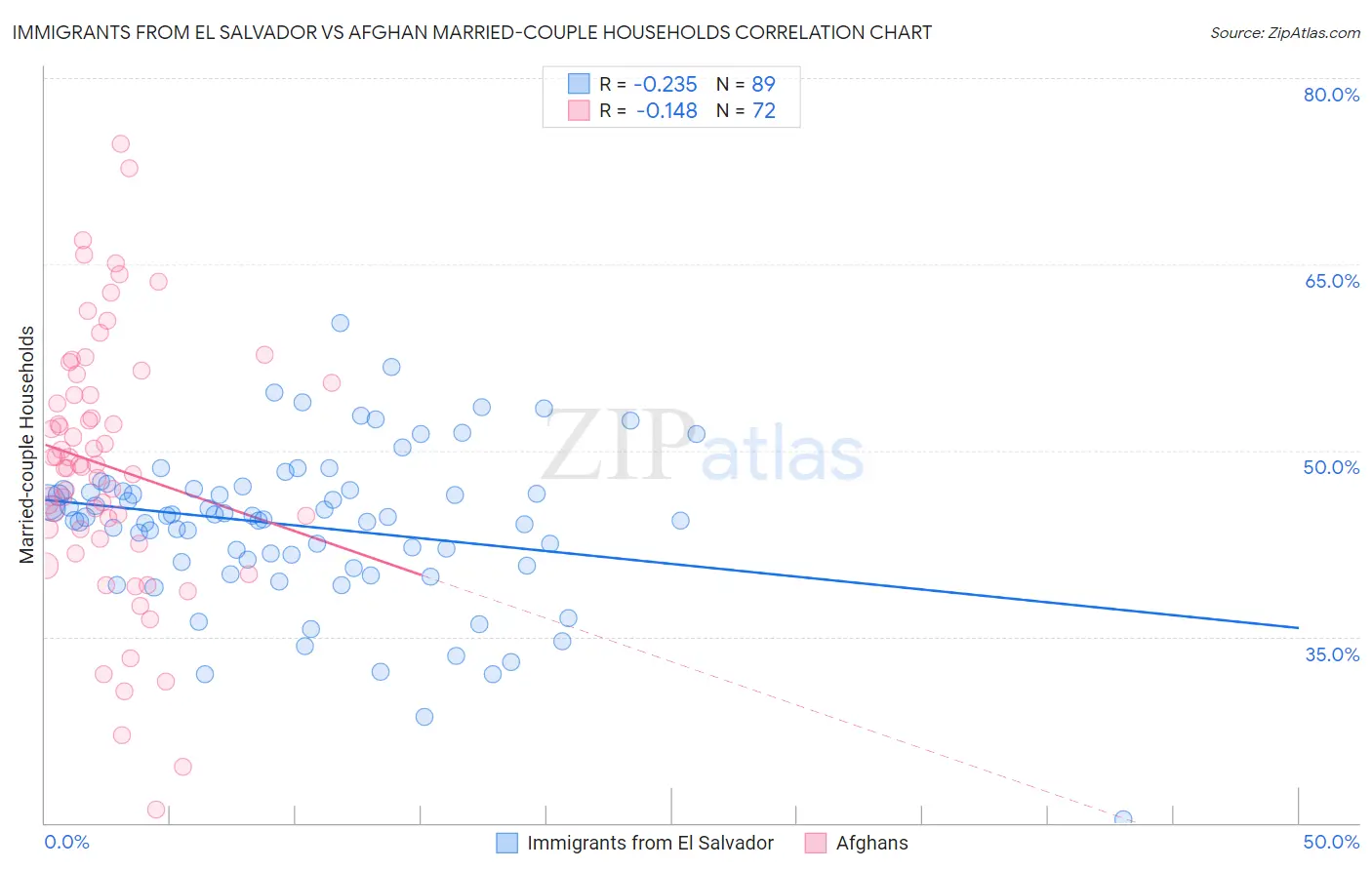 Immigrants from El Salvador vs Afghan Married-couple Households