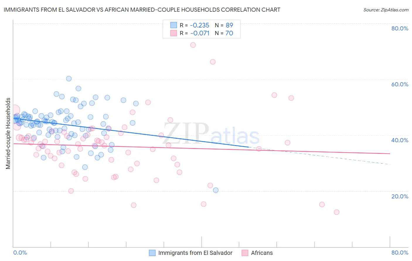 Immigrants from El Salvador vs African Married-couple Households