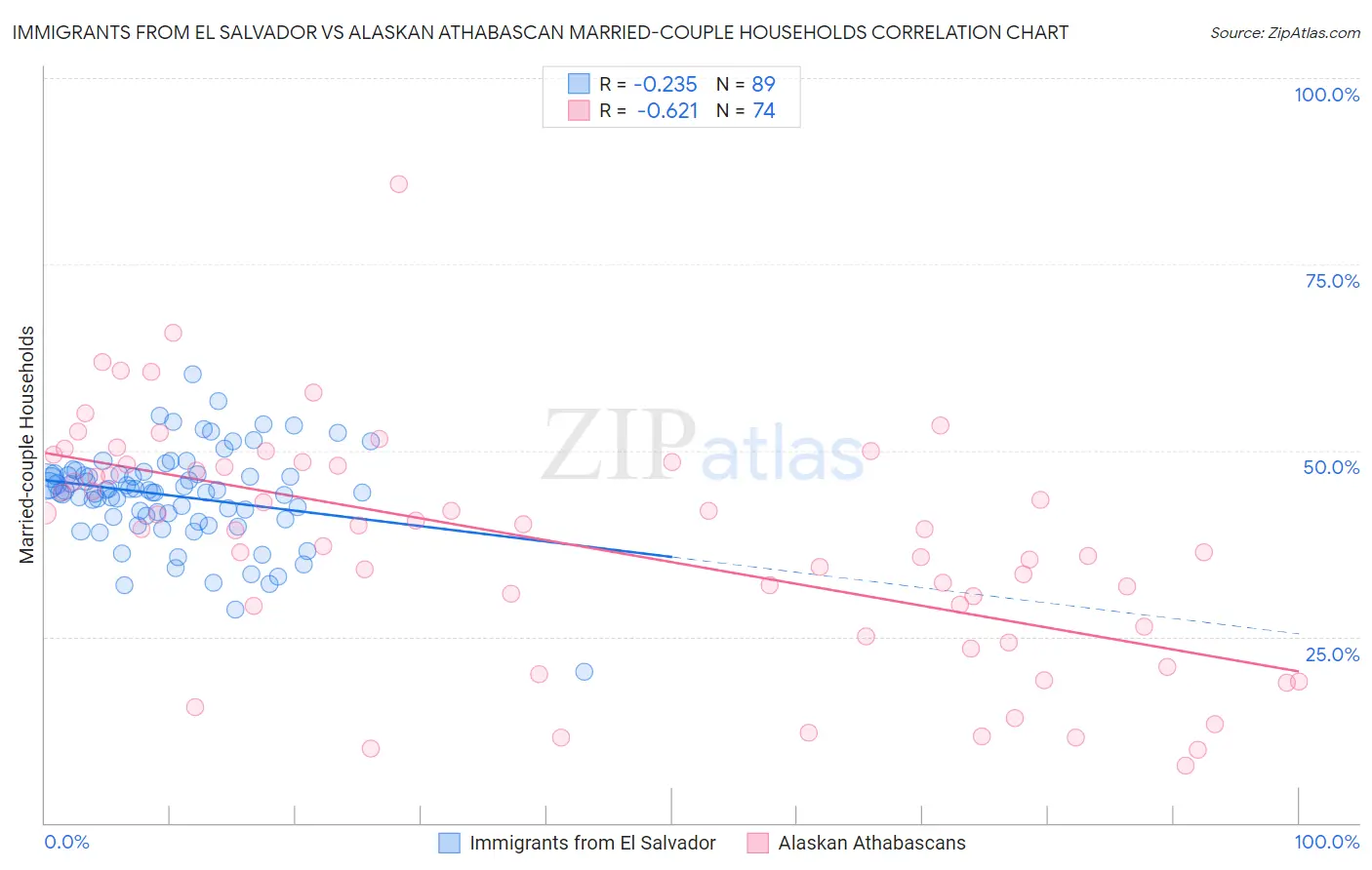 Immigrants from El Salvador vs Alaskan Athabascan Married-couple Households