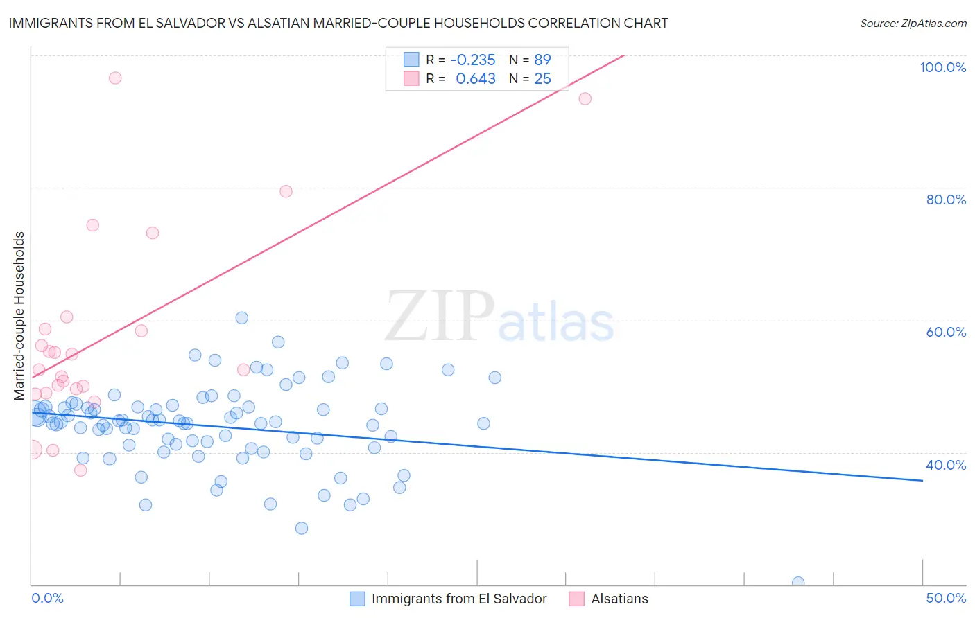 Immigrants from El Salvador vs Alsatian Married-couple Households