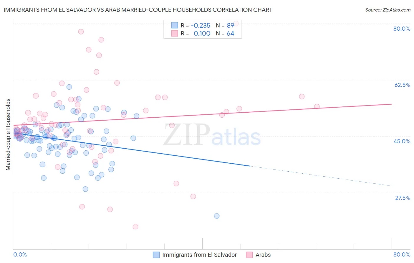 Immigrants from El Salvador vs Arab Married-couple Households