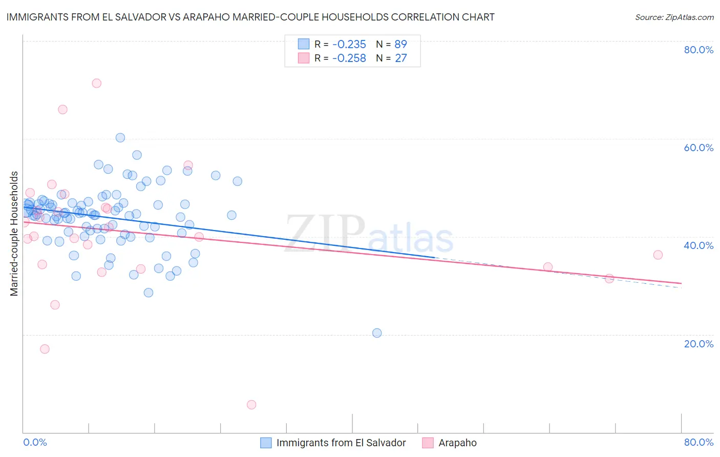 Immigrants from El Salvador vs Arapaho Married-couple Households
